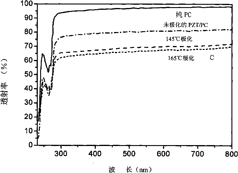 Method for monitoring degree of polarization orientation and relaxation behavior of polymer with ferroelectric nanocrystalline