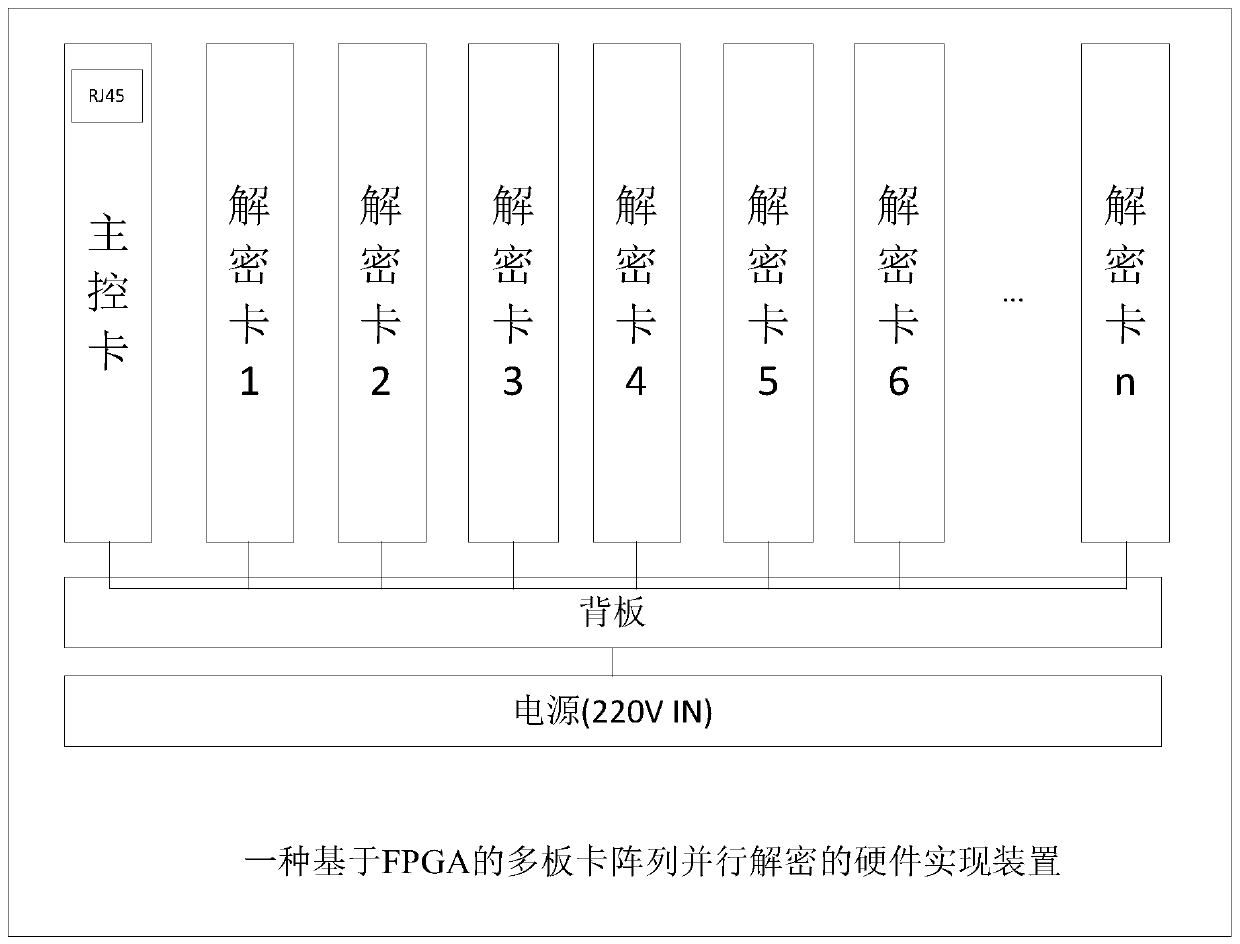 A FPGA-based multi-board array parallel decryption device and method