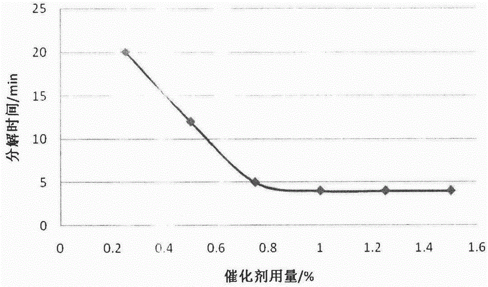 A kind of preparation method and application of copper-nickel composite oxide catalyst