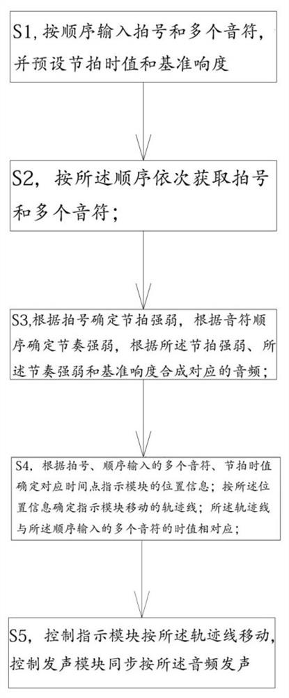 Rhythm vision singing visualization method, system and device