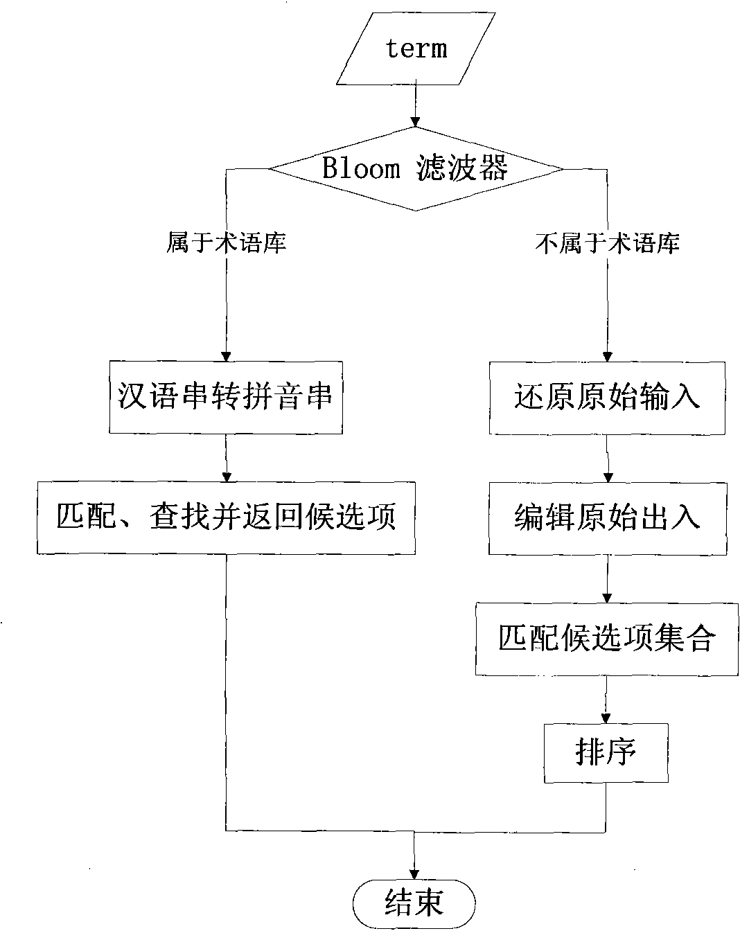 Chinese term automatic correction method in input process