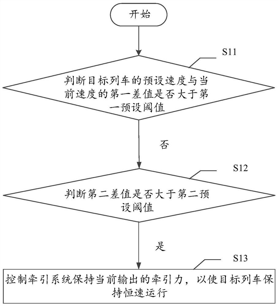 Train constant-speed control method and device, medium and equipment