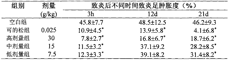 Traditional Chinese composition for treating gout and preparation method of same