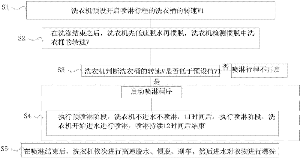 Control method of washing machine and washing machine