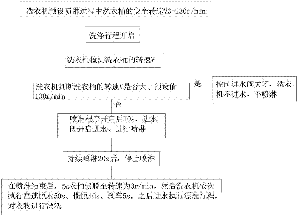 Control method of washing machine and washing machine