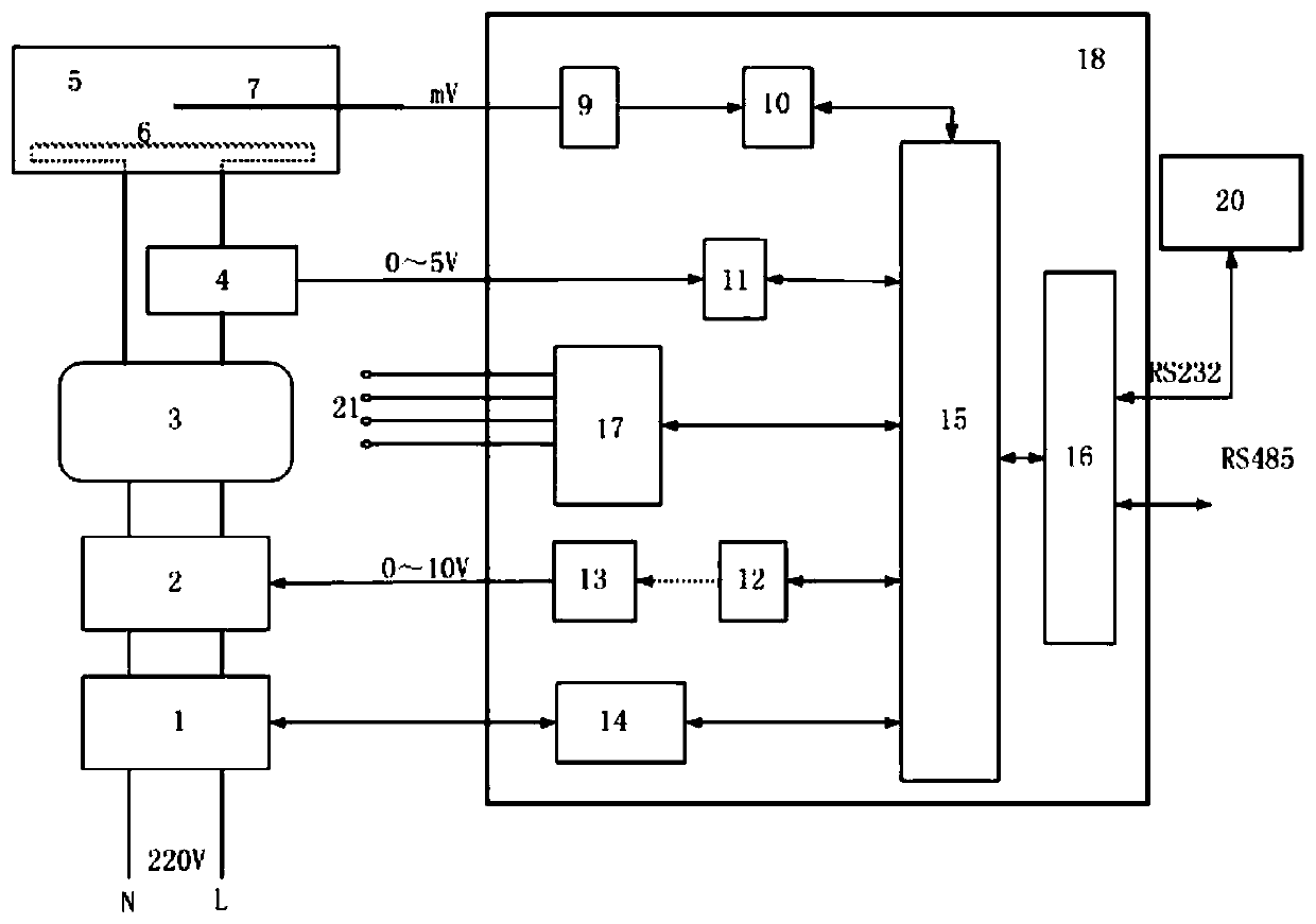 High-temperature furnace control device and temperature control method