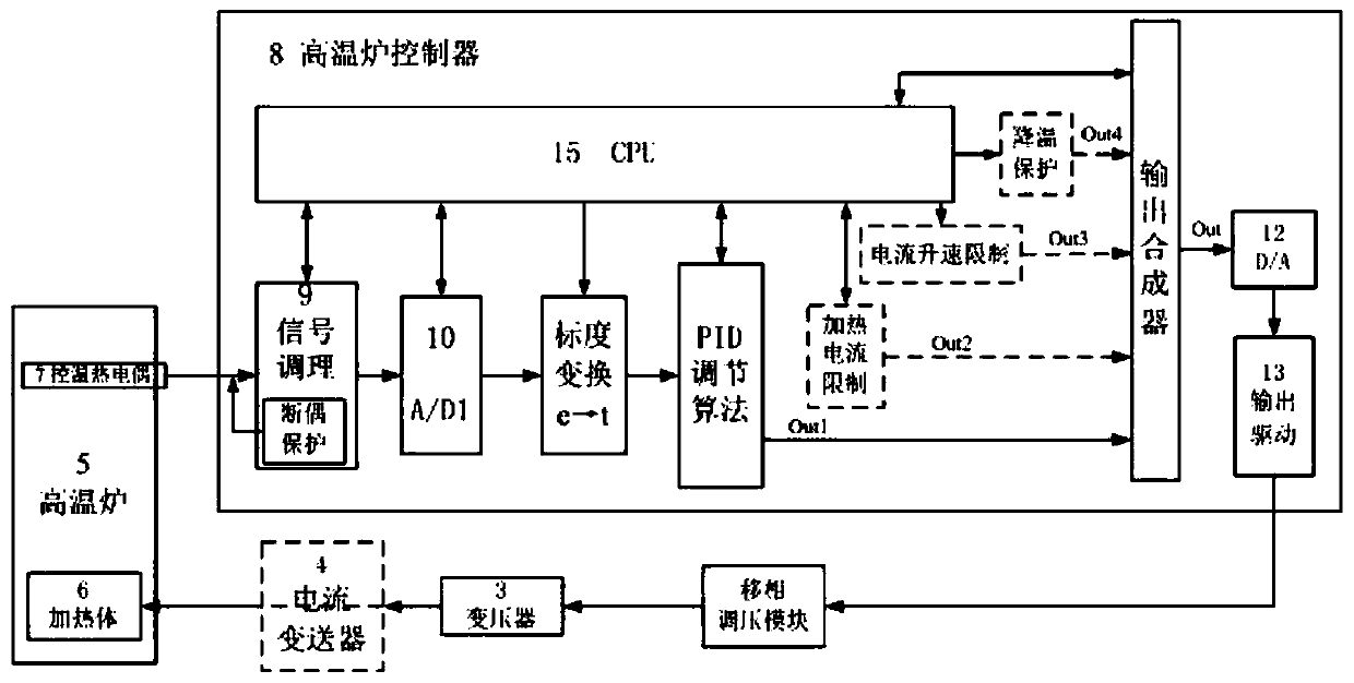 High-temperature furnace control device and temperature control method