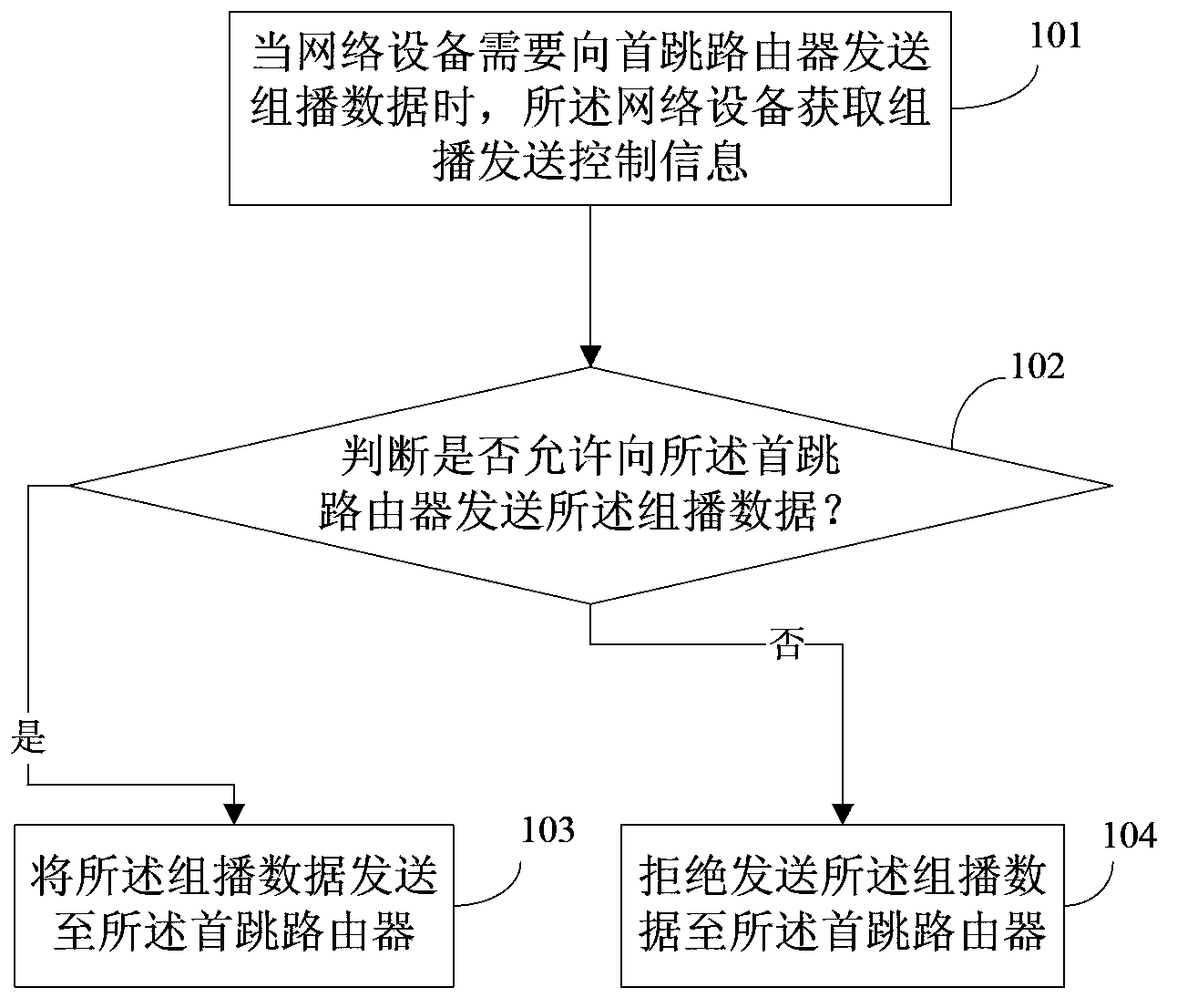 Method for filtering multicast data, network device and router