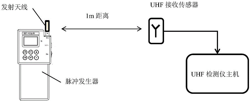 Verification apparatus, method and device of UHF (ultra-high-frequency) partial discharge live detection device