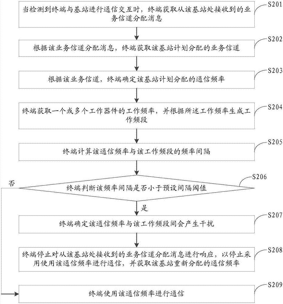 Method and apparatus for selecting communication frequency, storage medium and mobile terminal