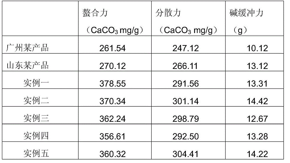Detergent assistant with fumaric acid serving as main synthesis raw material and preparation method of detergent assistant