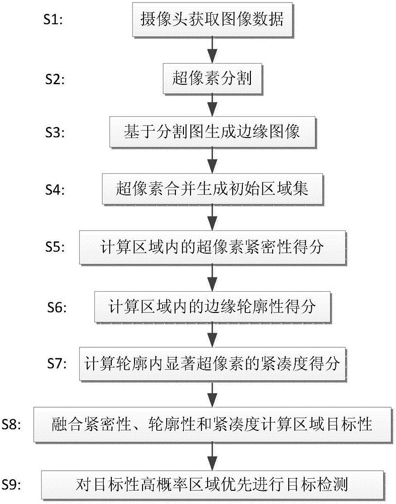 Target detection algorithm based on targeted potential areas analysis and application thereof
