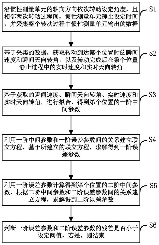 A Calibration Method for Inertial Measurement Unit Applicable to Shaking Base Environment