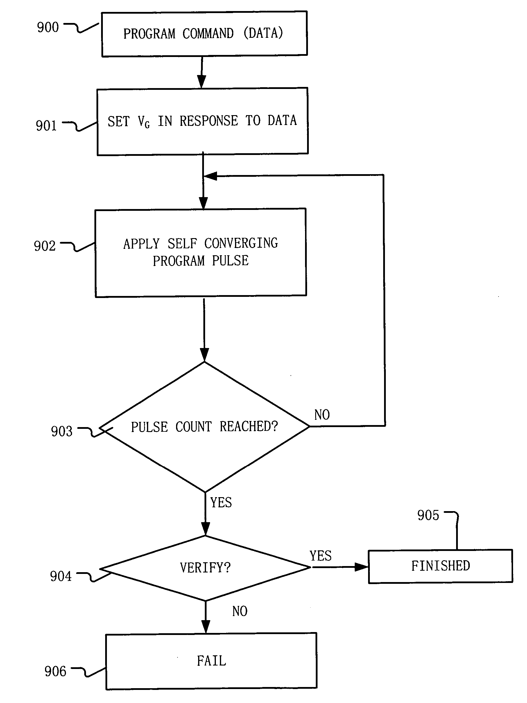 Operation scheme for programming charge trapping non-volatile memory