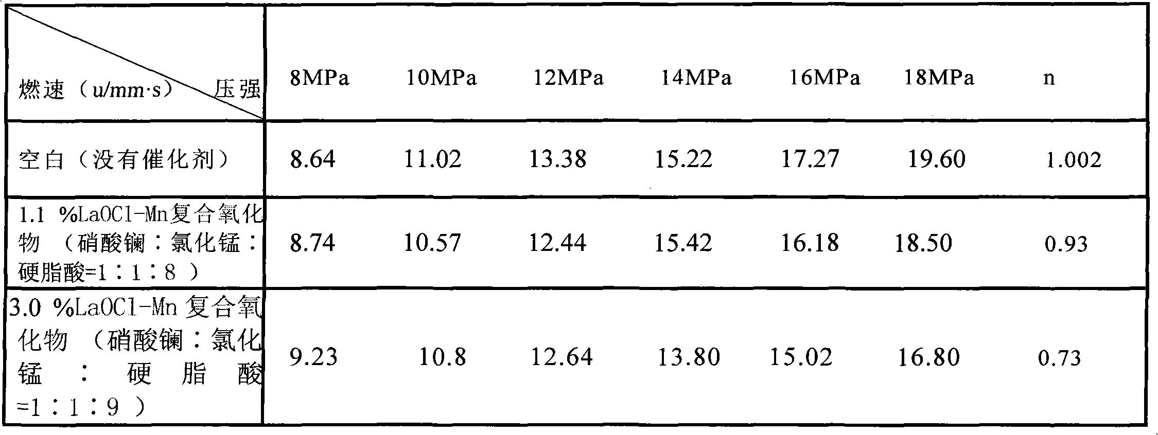Catalyst for accelerating burning rate used for reducing pressure exponent of nitramine propellant
