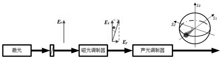 Magneto-optical acousto-optical combined encoding method for single space mode coherent light communication