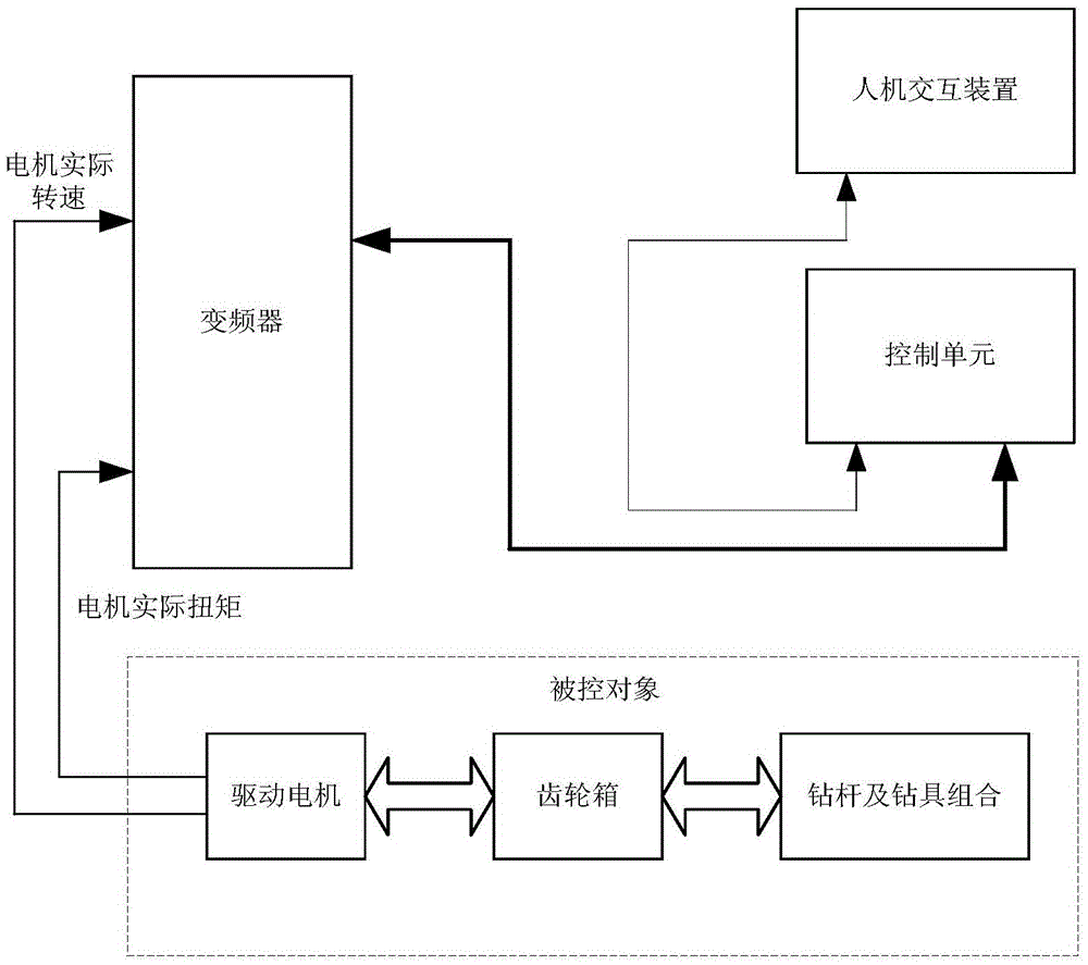 A system and method for suppressing stick-slip vibration of drill pipe based on active damping method