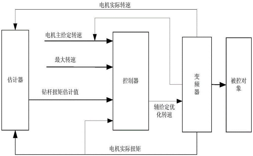 A system and method for suppressing stick-slip vibration of drill pipe based on active damping method