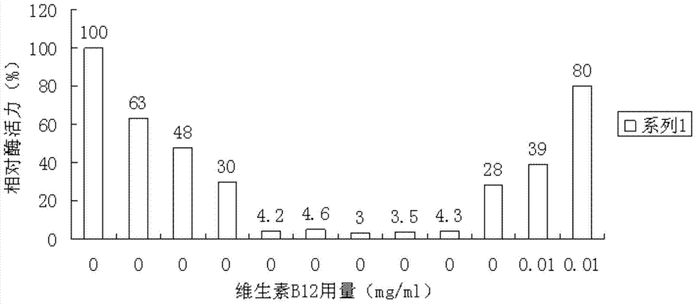 Application of vitamin B12 in inactivating bromelin at normal temperature