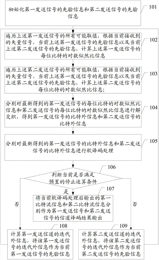 Channel decoding method and channel decoding device for dual-stream transmission signals