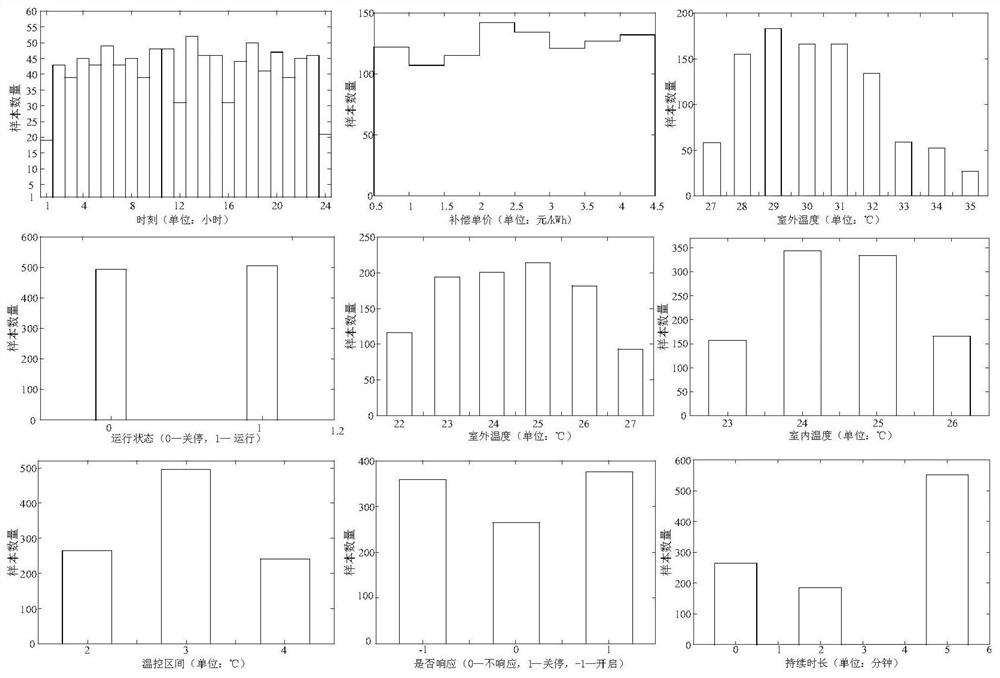 A method for evaluating the frequency adjustment ability of air conditioner users based on generative confrontation network
