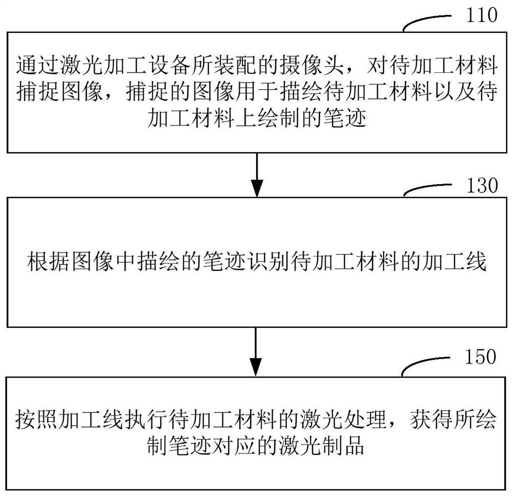 Laser processing control method and device, laser processing equipment, readable storage medium