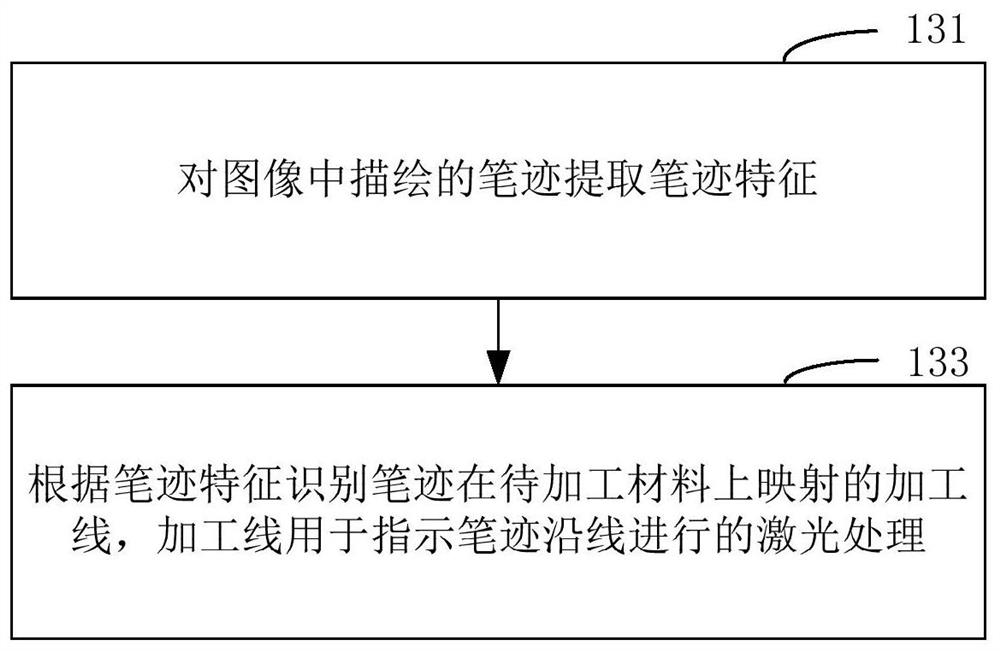 Laser processing control method and device, laser processing equipment, readable storage medium