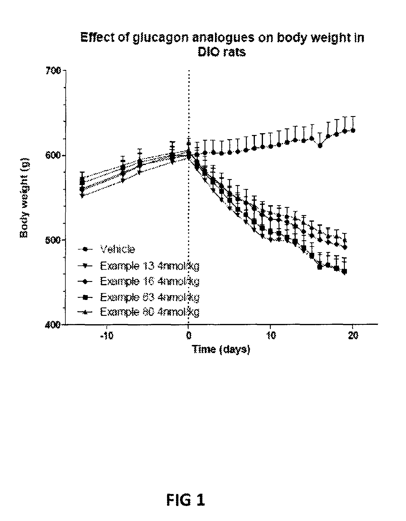 Glucagon analogues