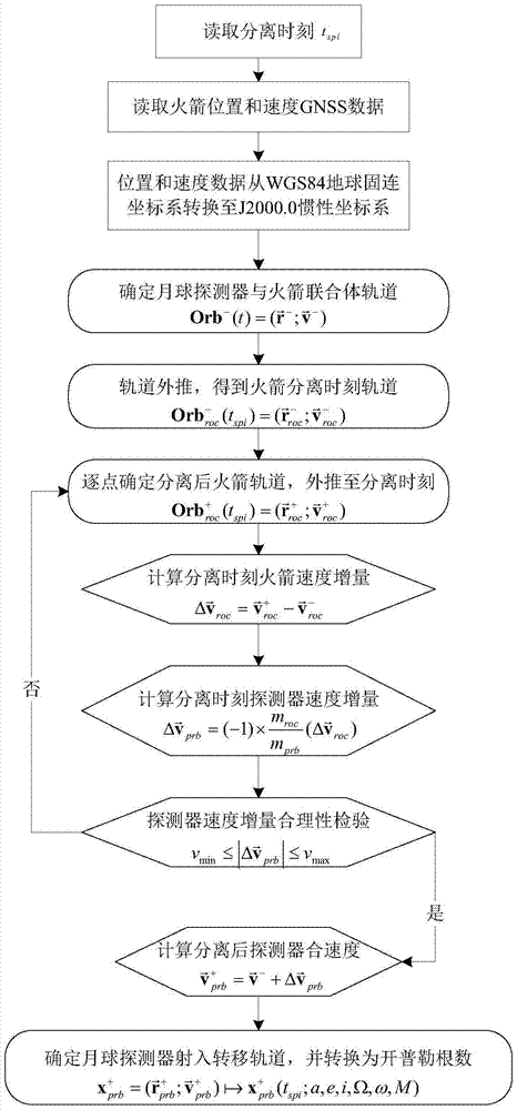 A method for determining the transfer orbit of a lunar probe