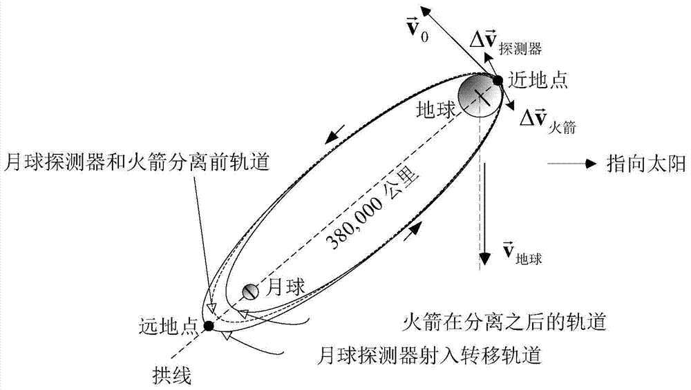 A method for determining the transfer orbit of a lunar probe