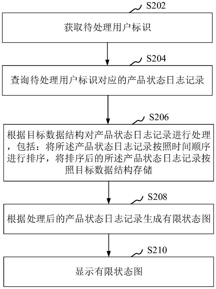 Product state display method and device, equipment, storage medium and program product