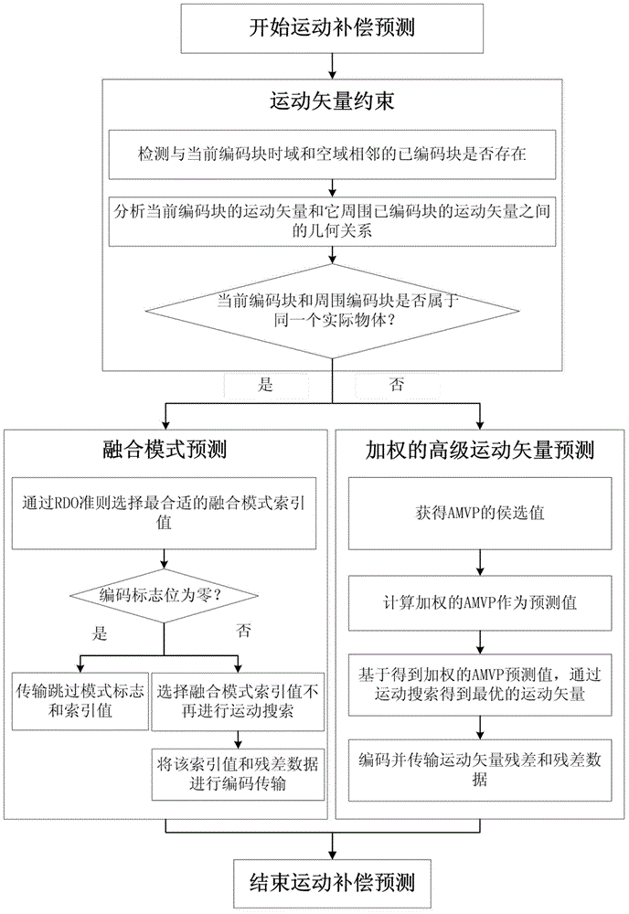 Motion compensation prediction method based on motion vector restraint and weighting motion vector