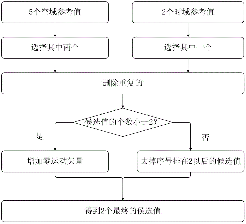 Motion compensation prediction method based on motion vector restraint and weighting motion vector