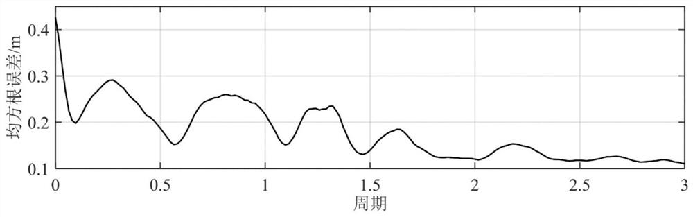 tide numerical model water depth estimation method based on ensemble Kalman filtering