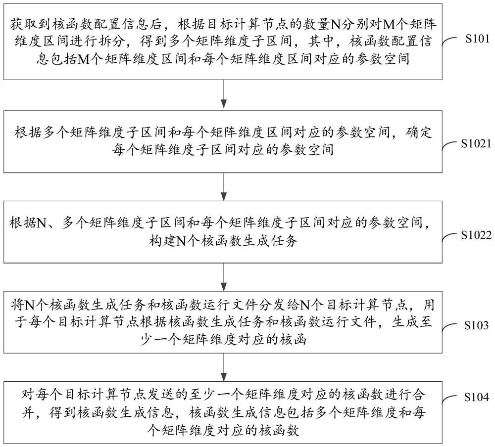 Kernel function generation method, device and equipment and storage medium