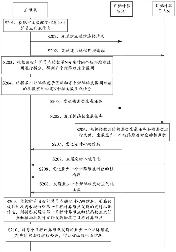 Kernel function generation method, device and equipment and storage medium