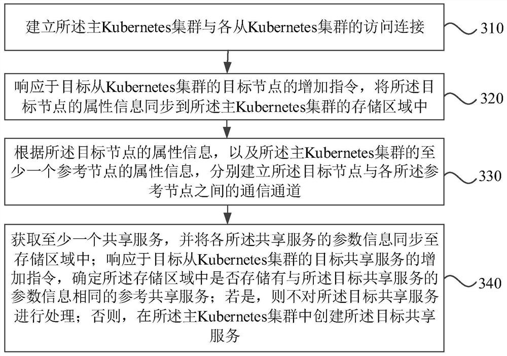 Communication method between Kubernetes clusters, computer equipment and medium