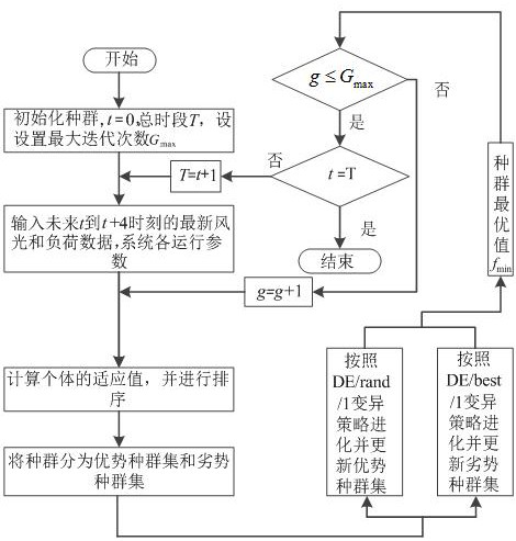 A time-domain rolling optimization scheduling method for microgrid based on ddr-mpc