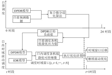 A time-domain rolling optimization scheduling method for microgrid based on ddr-mpc