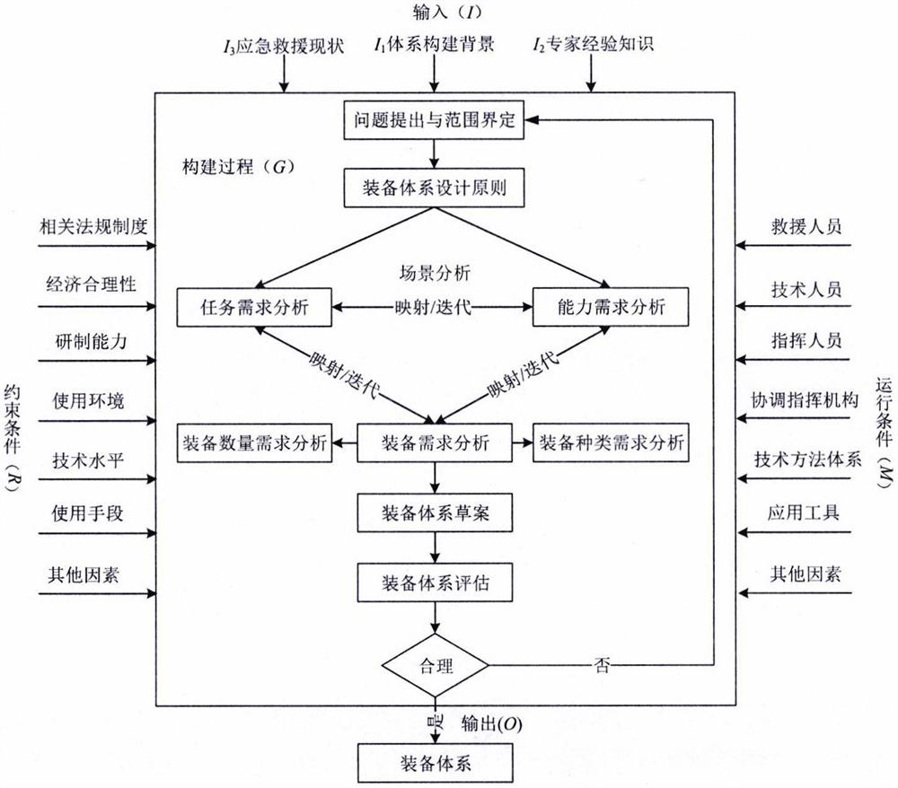 Construction method of overwater emergency rescue equipment system