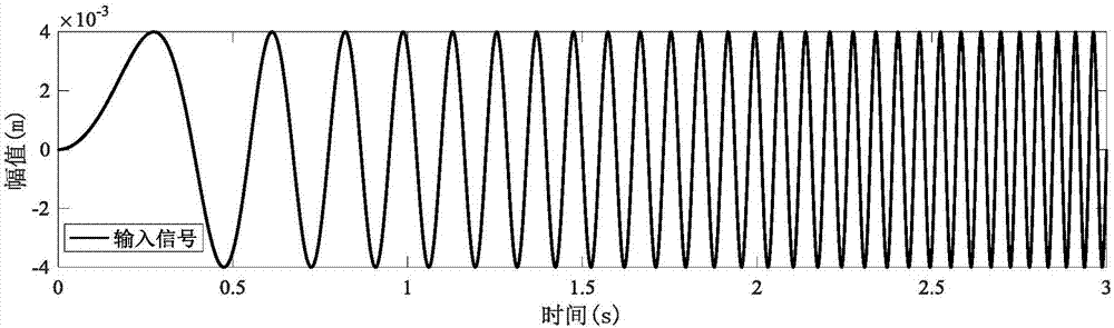 Method for identifying system containing saturation nonlinearity