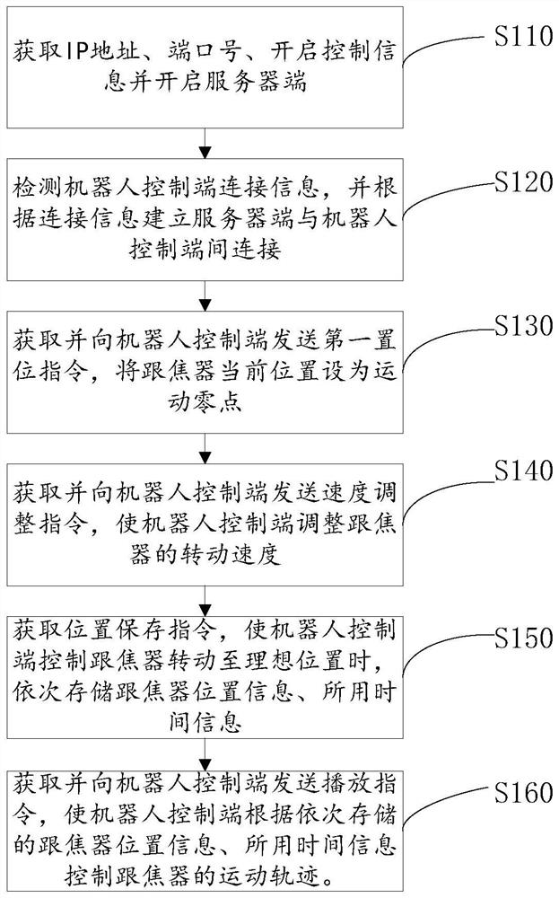 Automatic control method and system for motion trail of follow focus device