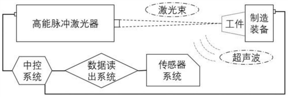 An integrated system and method for high-energy pulse laser processing and measurement