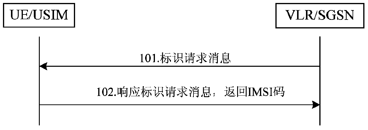Method and user device for sending user identity authentication information
