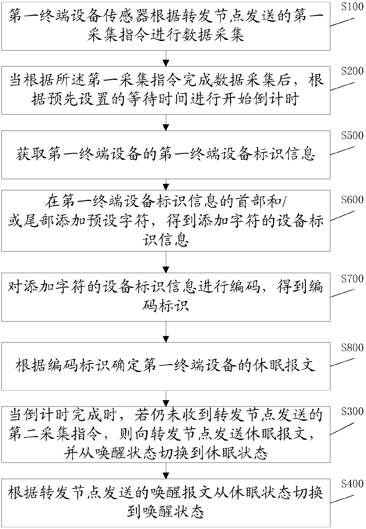 Equipment sleep wake-up method and system