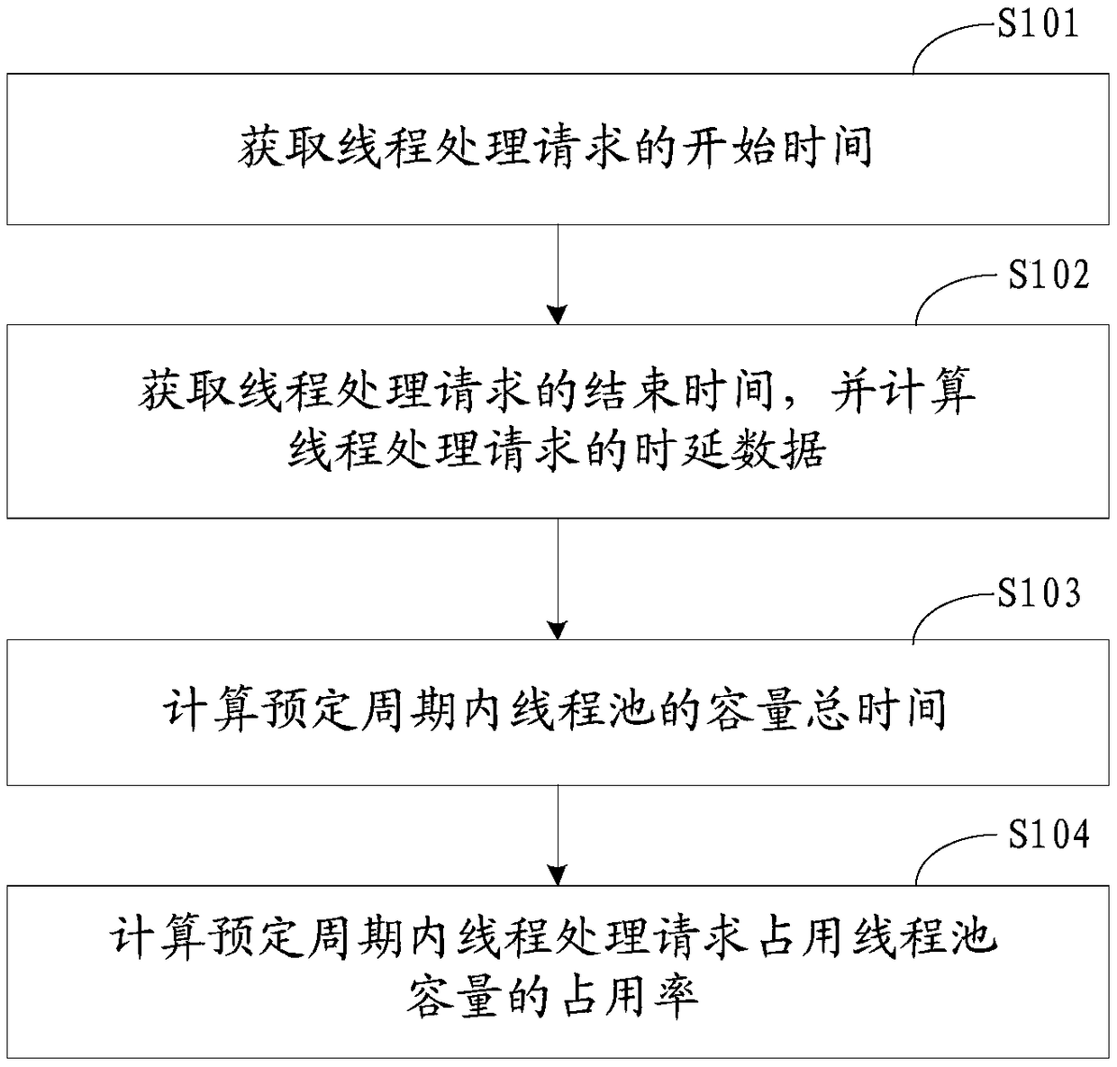 Method, device and storage device for monitoring thread utilization ...