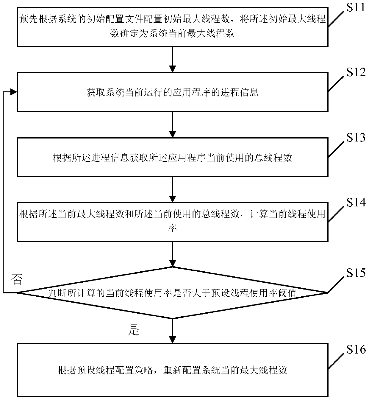 Thread control method and device based on cloud monitoring, electronic equipment and storage medium