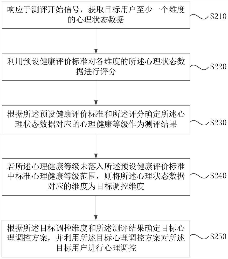 Multi-dimensional psychological state evaluation, regulation and control method and device, medium and equipment