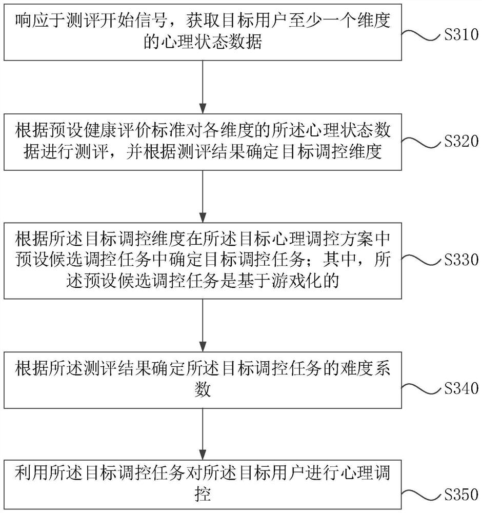 Multi-dimensional psychological state evaluation, regulation and control method and device, medium and equipment