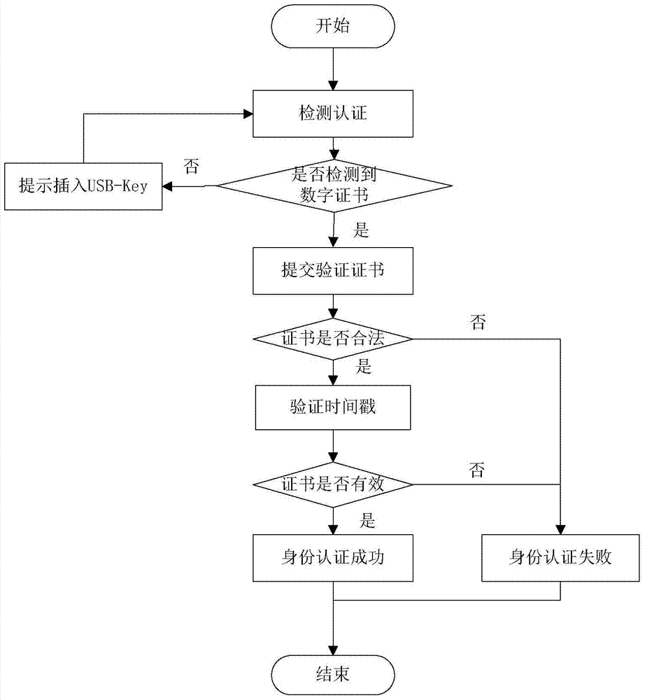 A terminal trusted access authentication system and method